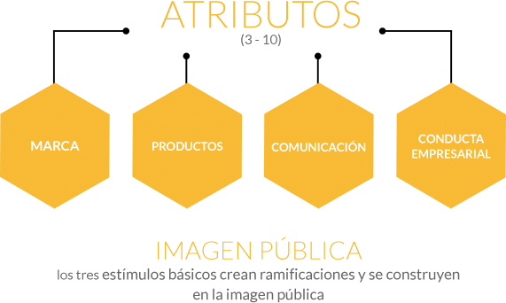 Atributos